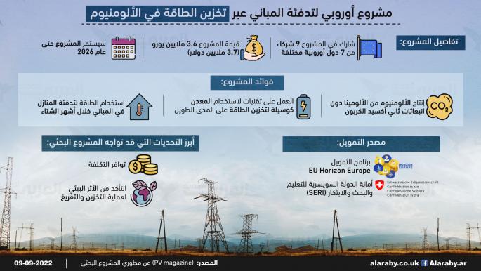 مشروع أوروبي لتدفئة المباني عبر تخزين الطاقة في الألومنيوم