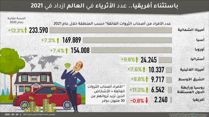 عدد الأثرياء في العالم ازداد في 2021 باستثناء أفريقيا