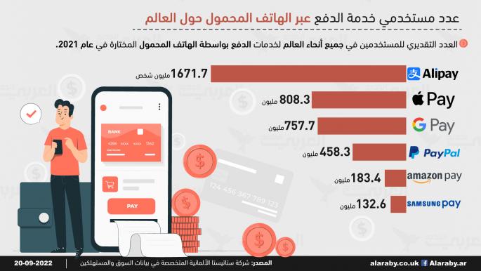 عدد مستخدمي خدمة الدفع عبر الهاتف المحمول حول العالم