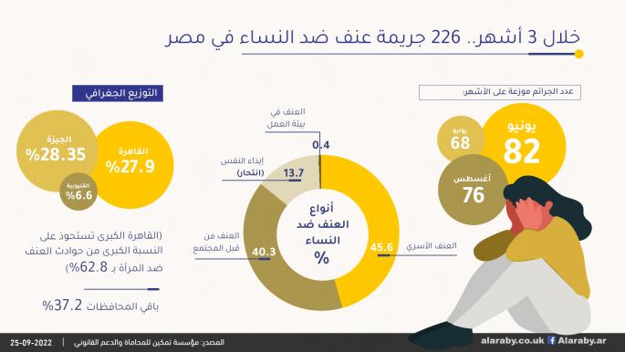 خلال 3 أشهر.. 226 جريمة عنف ضد النساء في مصر