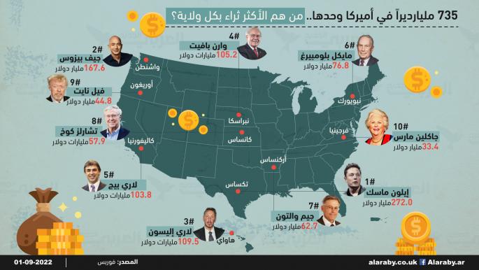 735 مليارديراً في أميركا وحدها.. من الأكثر ثراءً في كل ولاية؟