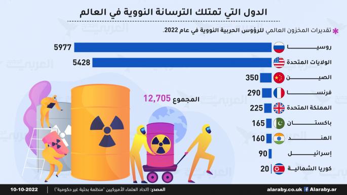 الدول التي تمتلك الترسانة النووية في العالم