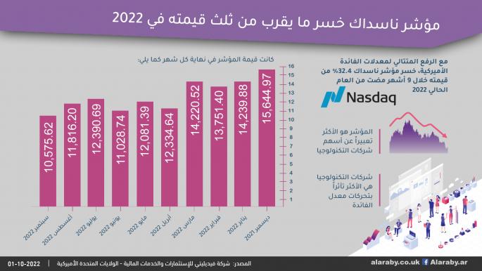 مؤشر ناسداك خسر ما يقرب من ثلث قيمته في 2022