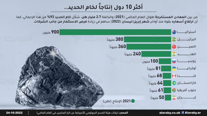 أكثر 10 دول إنتاجاً لخام الحديد