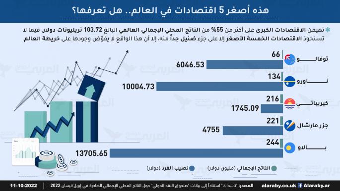 هذه أصغر 5 اقتصادات في العالم.. هل تعرفها؟