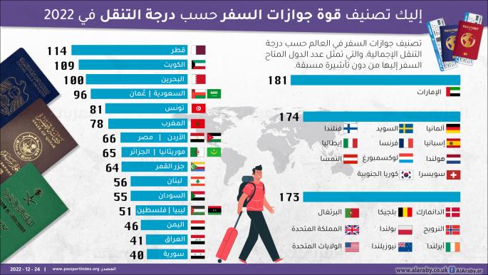 إليك تصنيف قوة جوازات السفر حسب درجة التنقل في 2022