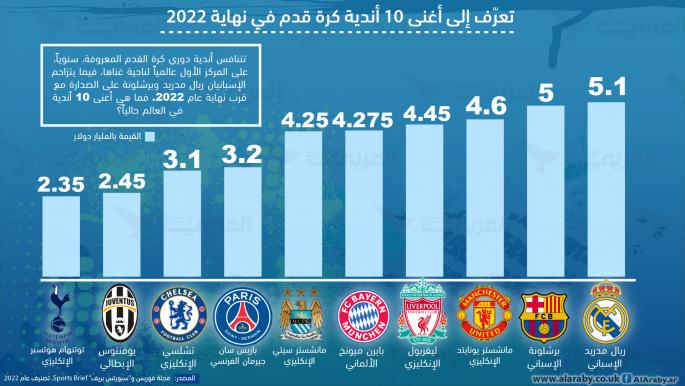 تعرّف إلى أغنى 10 أندية كرة قدم في نهاية 2022