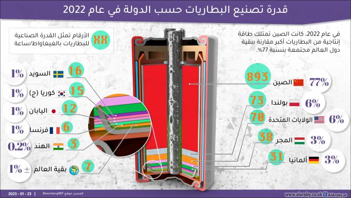 القدرة على تصنيع البطاريات حسب الدولة في عام 2022