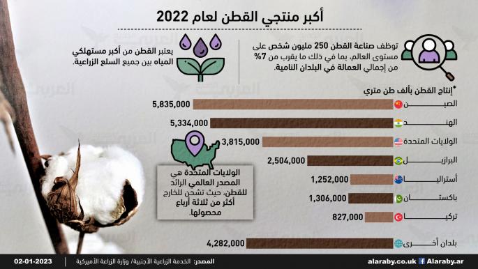 أكبر منتجي القطن لعام 2022