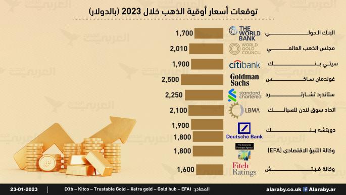 توقعات أسعار أوقية الذهب خلال 2023 (بالدولار)