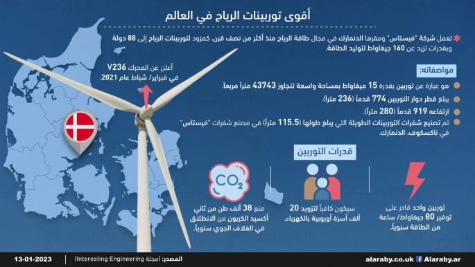 أقوى توربينات الرياح في العالم