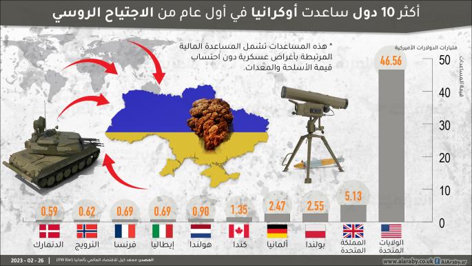 أكثر 10 دول ساعدت أوكرانيا في أول عام من الاجتياح الروسي