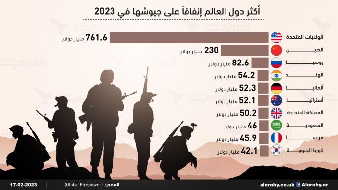 أكثر دول العالم إنفاقاً على جيوشها في 2023