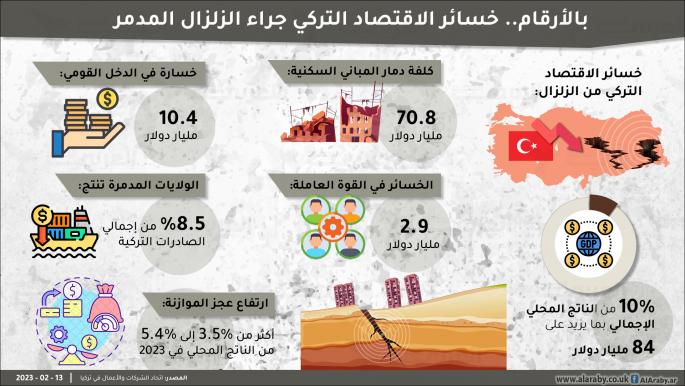 بالأرقام.. خسائر الاقتصاد التركي جراء الزلزال المدمر