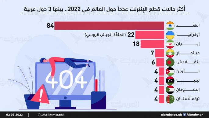 أكثر حالات قطع الإنترنت عدداً حول العالم في 2022.. بينها 3 دول عربية