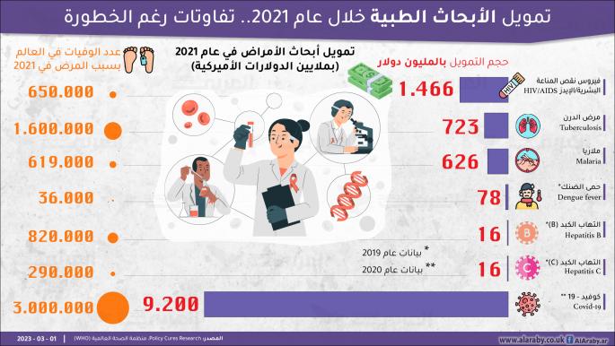 تمويل الأبحاث الطبية خلال عام 2021.. تفاوتات رغم الخطورة