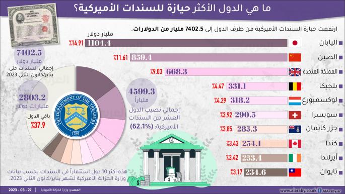 ما هي الدول الأكثر حيازة للسندات الأميركية؟