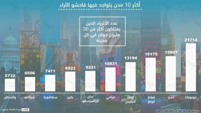 أكثر 10 مدن يتواجد فيها فاحشو الثراء