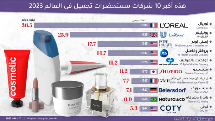 هذه أكبر 10 شركات مستحضرات تجميل عالمياً في العام 2023