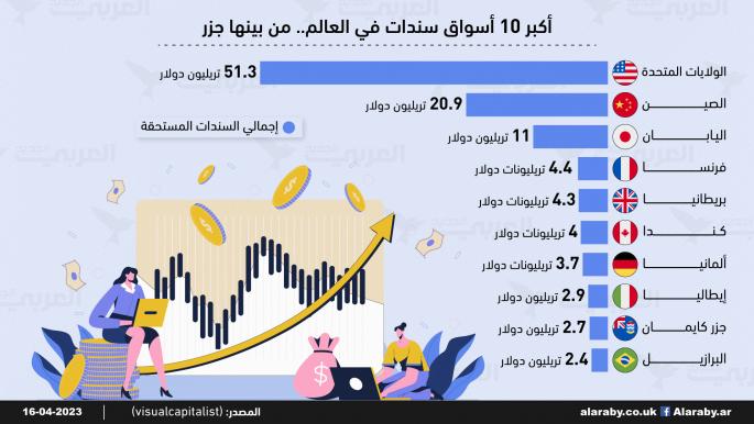 أكبر 10 أسواق سندات في العالم.. من بينها جزر