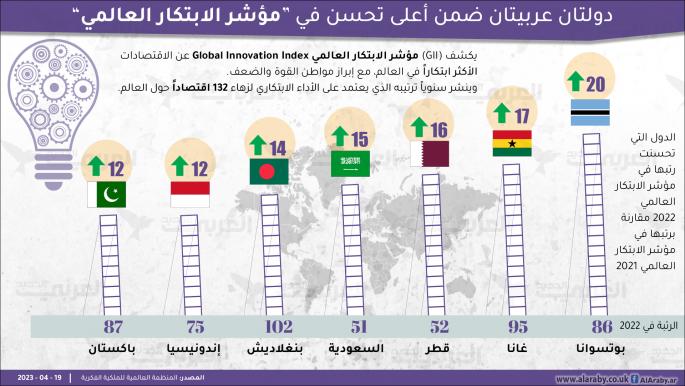 مؤشر الابتكار العالمي 2022… دولتان عربيتان ضمن أعلى تحسن في رتبها