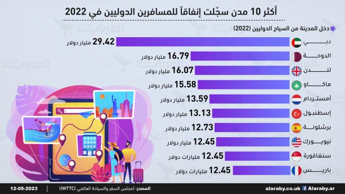 أكثر 10 مدن سجّلت إنفاقاً للمسافرين الدوليين في 2022