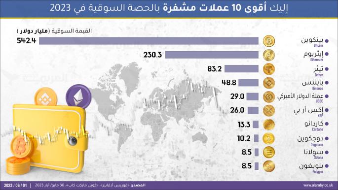 إليك أقوى 10 عملات مشفرة بالحصة السوقية في 2023