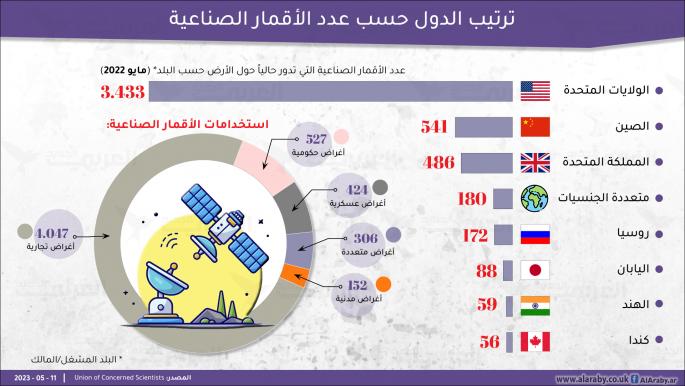 ترتيب الدول حسب عدد الأقمار الصناعية وأبرز استخداماتها