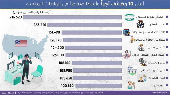 أعلى 10 وظائف أجراً وأقلها ضغطاً في الولايات المتحدة