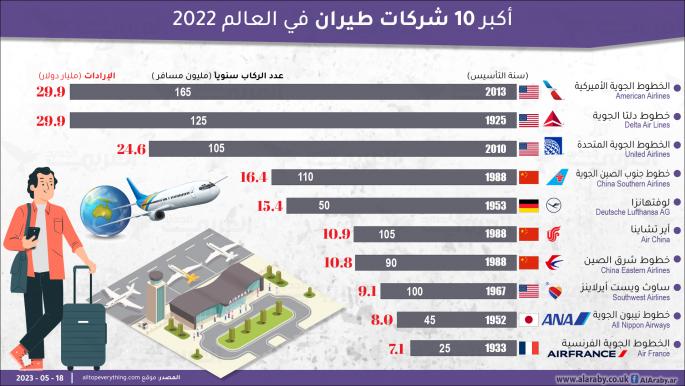 أكبر 10 شركات طيران في العالم دخلاً خلال 2022