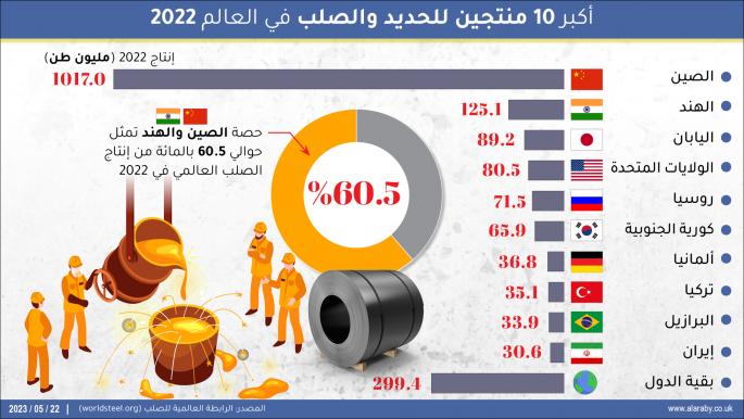 أكبر 10 منتجين للحديد والصلب في العالم