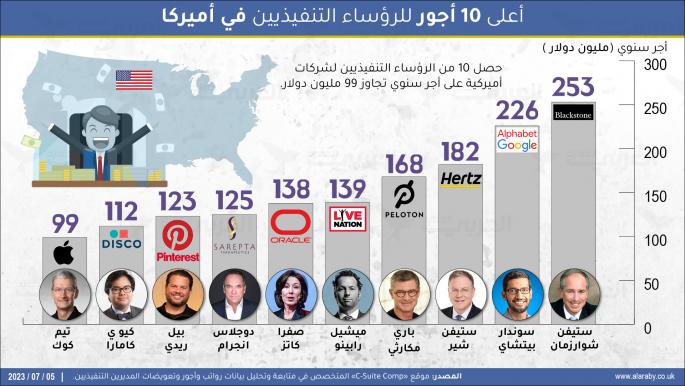 أعلى 10 أجور للرؤساء التنفيذيين في أميركا