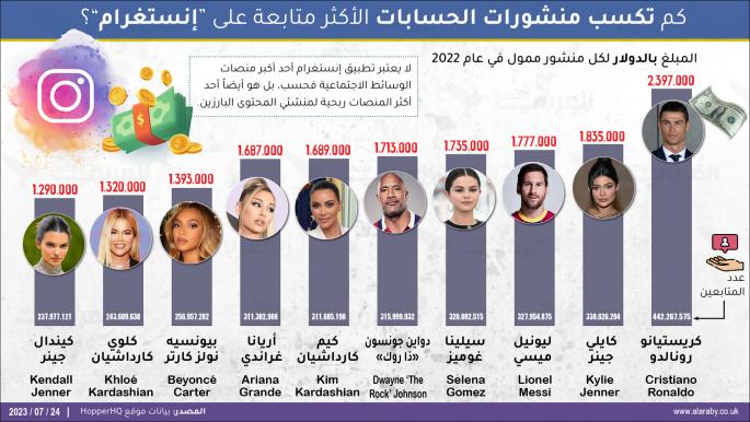 كم تكسب منشورات الحسابات الأكثر متابعة على "إنستغرام"؟