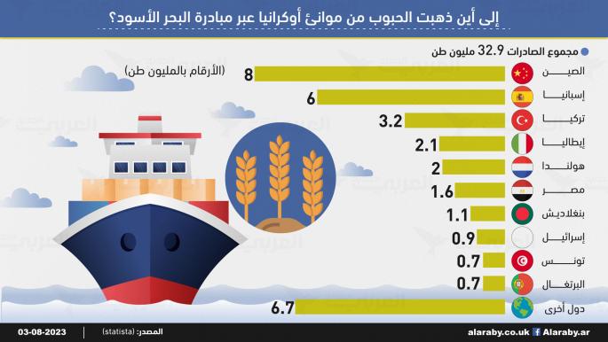 إلى أين ذهبت الحبوب من موانئ أوكرانيا عبر مبادرة البحر الأسود؟