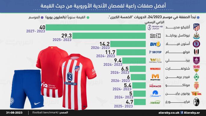 أفضل صفقات راعية لقمصان الأندية الأوروبية من حيث القيمة