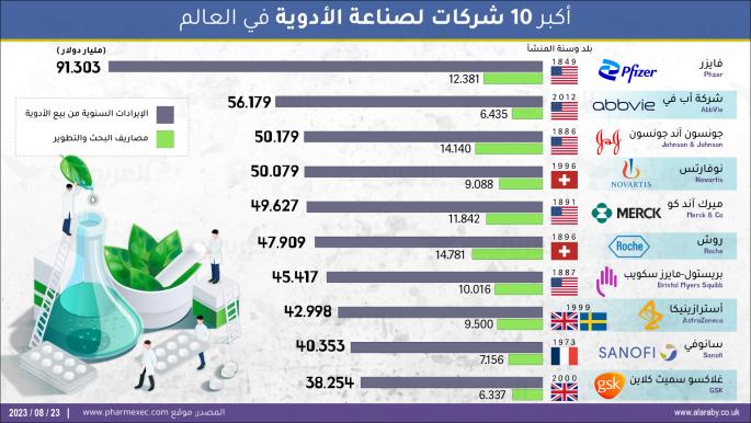 أكبر 10 شركات لصناعة الأدوية في العالم