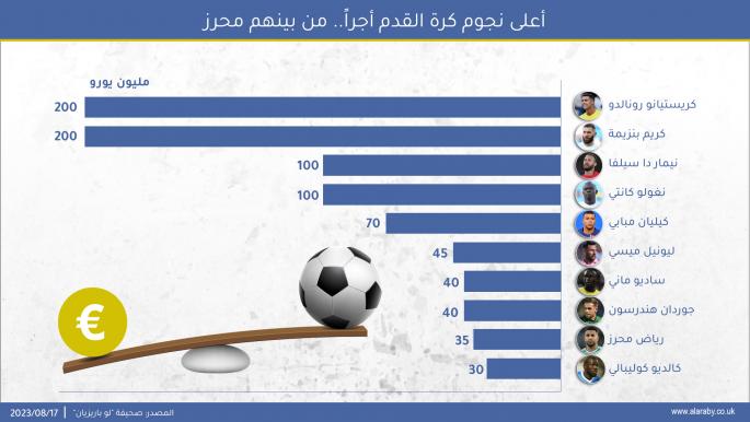 أعلى نجوم كرة القدم أجراً حالياً