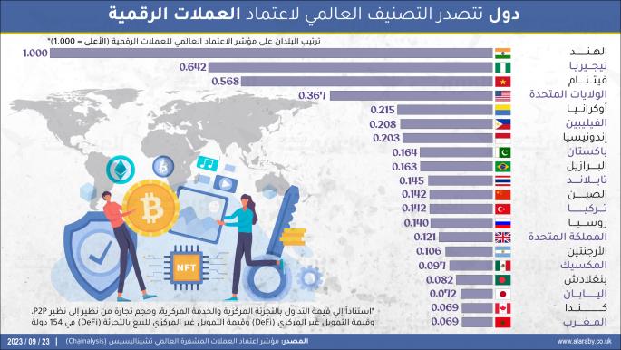 دول منخفضة الدخل تتصدر التصنيف العالمي لاعتماد العملات المشفرة