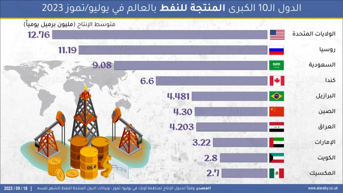 الدول الـ10 الكبرى المنتجة للنفط بالعالم في يوليو/تموز 2023