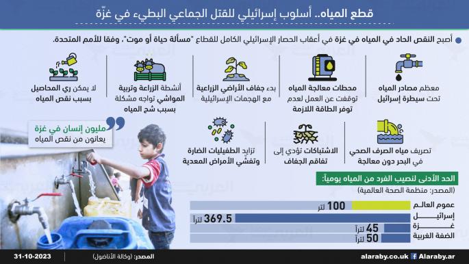 أزمة المياه تلوح في الأفق في غزة