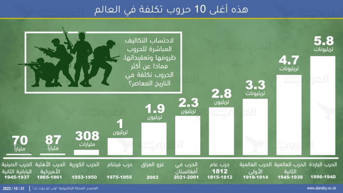 هذه أغلى 10 حروب تكلفة في العالم