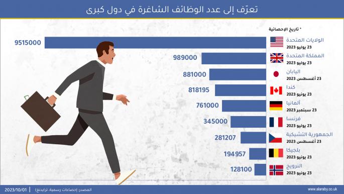 تعرّف إلى عدد الوظائف الشاغرة في دول كبرى