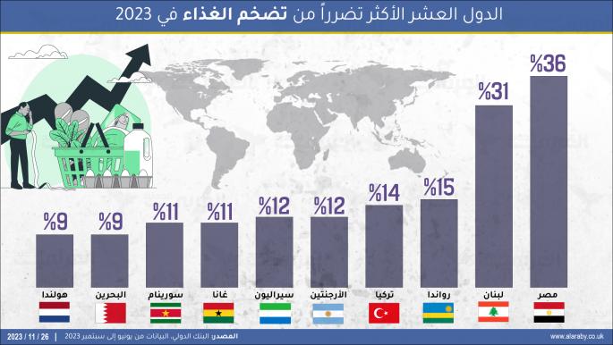 مصر ولبنان يتصدران قائمة الدول الأكثر تضرراً من تضخم الغذاء عالمياً