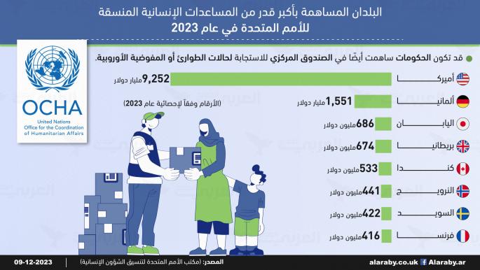 الدول المساهمة بأكبر قدر من المساعدات الإنسانية عام 2023