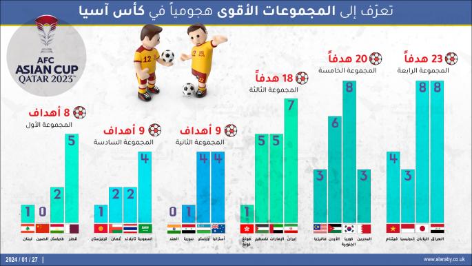 تعرّف إلى المجموعات الأقوى هجومياً في كأس آسيا