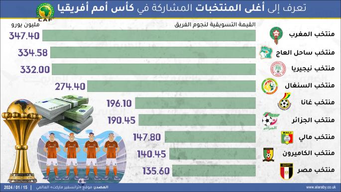 أغلى المنتخبات المشاركة في كأس أمم أفريقيا