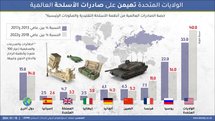 تعرف إلى أكثر الدول مبيعاً للأسلحة عالمياً