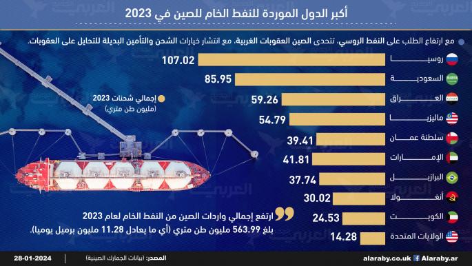 أكبر الدول الموردة للنفط الخام للصين في 2023