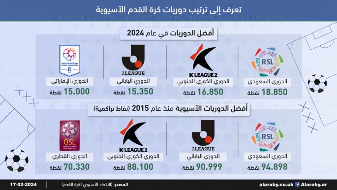 تعرف إلى ترتيب دوريات كرة القدم الآسيوية