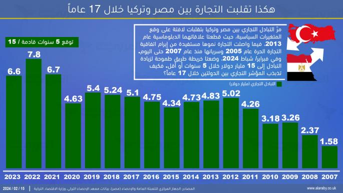 هكذا تقلبت التجارة بين مصر وتركيا خلال 17 عاماً